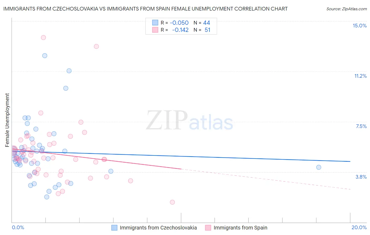Immigrants from Czechoslovakia vs Immigrants from Spain Female Unemployment