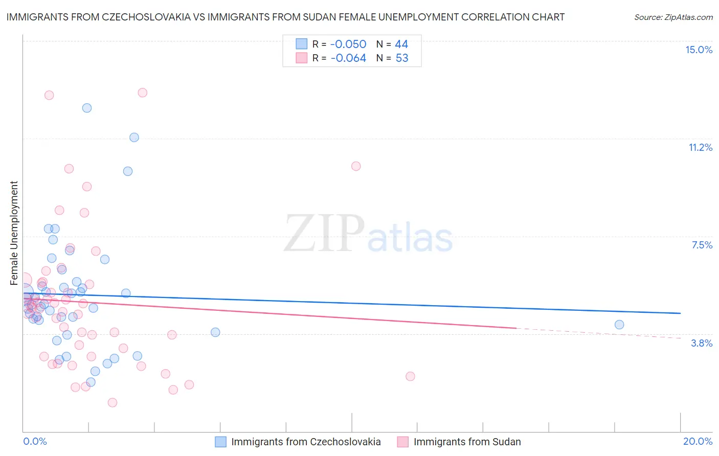 Immigrants from Czechoslovakia vs Immigrants from Sudan Female Unemployment