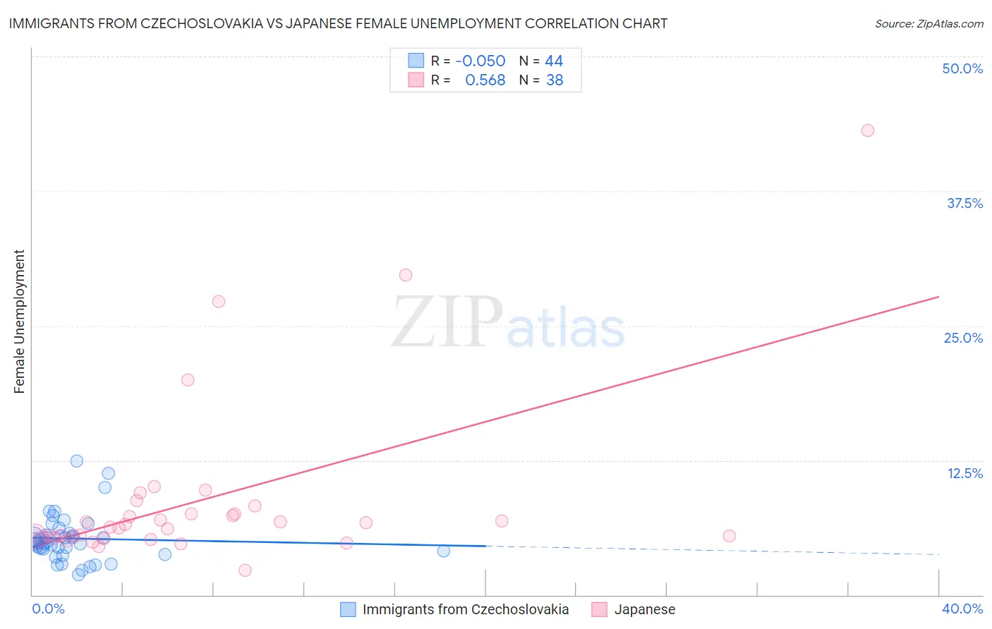 Immigrants from Czechoslovakia vs Japanese Female Unemployment