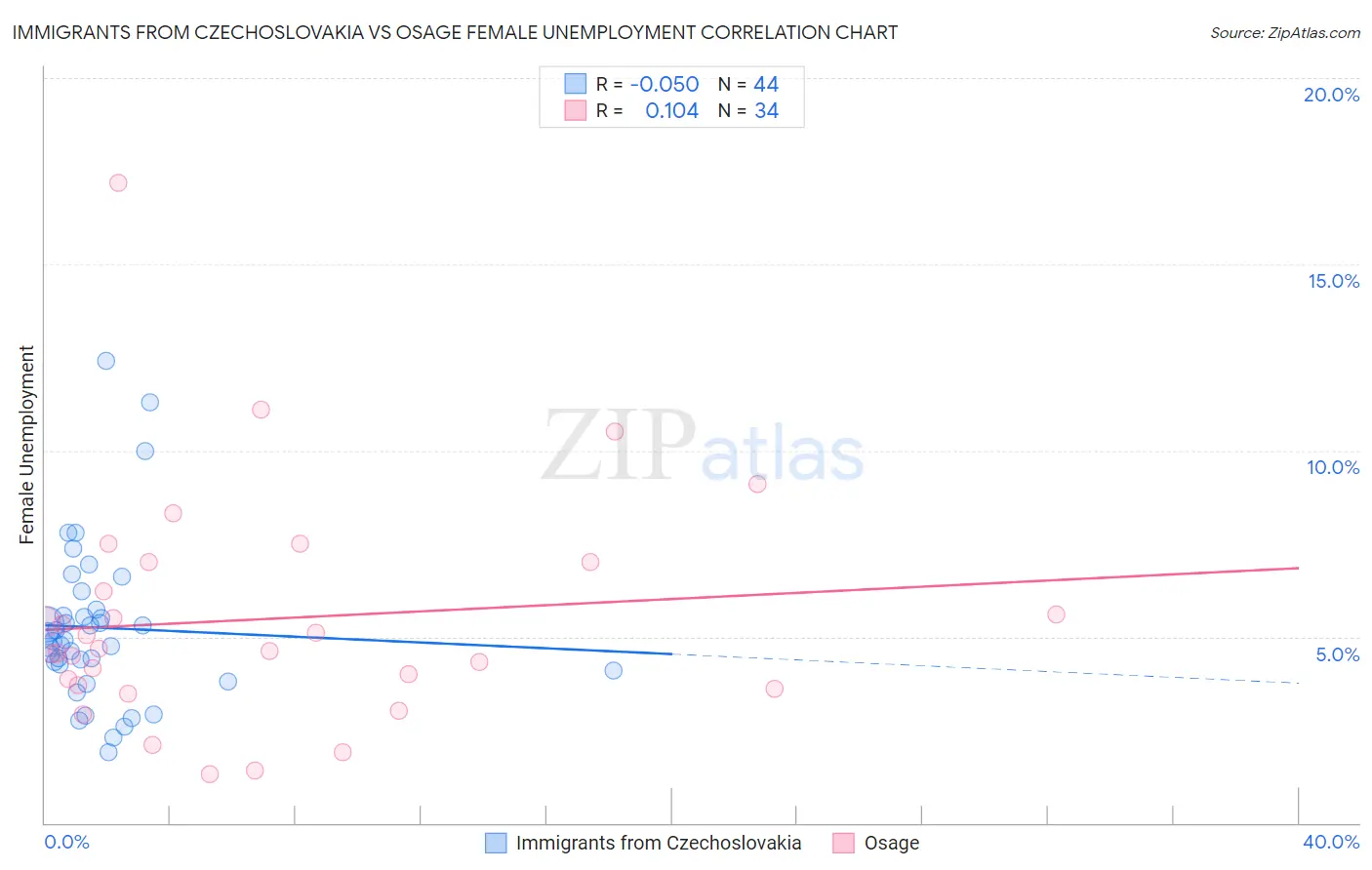 Immigrants from Czechoslovakia vs Osage Female Unemployment