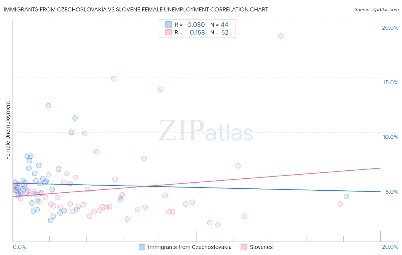 Immigrants from Czechoslovakia vs Slovene Female Unemployment