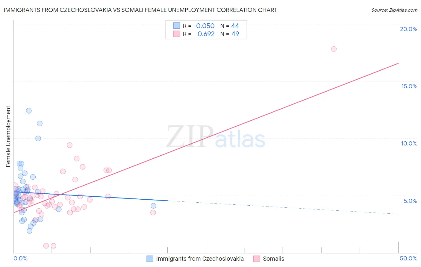 Immigrants from Czechoslovakia vs Somali Female Unemployment