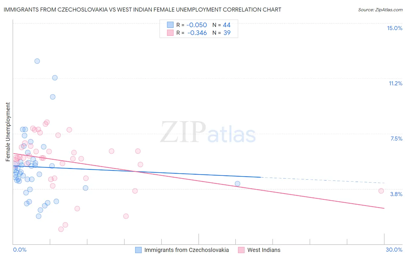 Immigrants from Czechoslovakia vs West Indian Female Unemployment