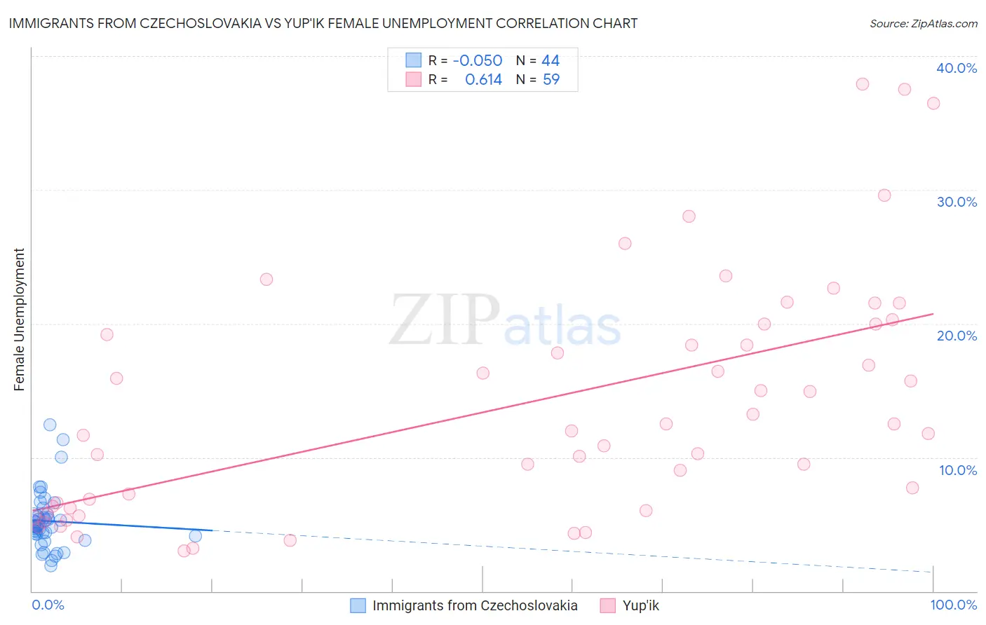 Immigrants from Czechoslovakia vs Yup'ik Female Unemployment