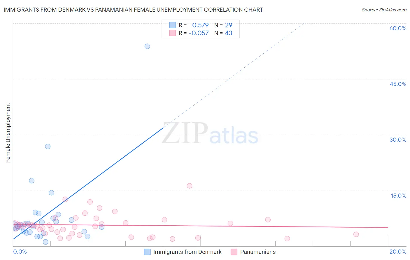 Immigrants from Denmark vs Panamanian Female Unemployment
