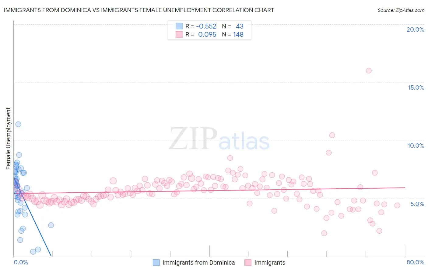 Immigrants from Dominica vs Immigrants Female Unemployment
