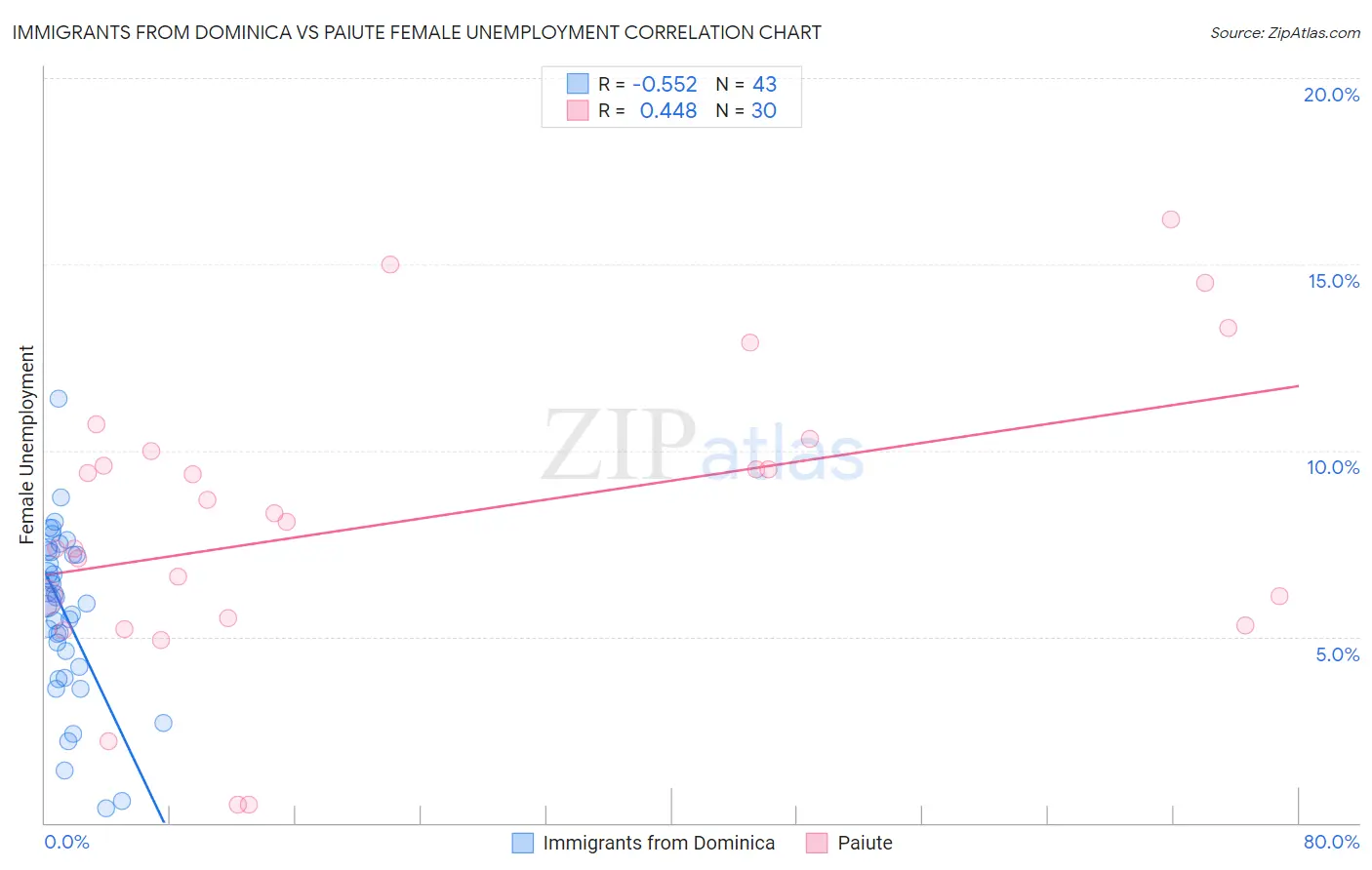 Immigrants from Dominica vs Paiute Female Unemployment