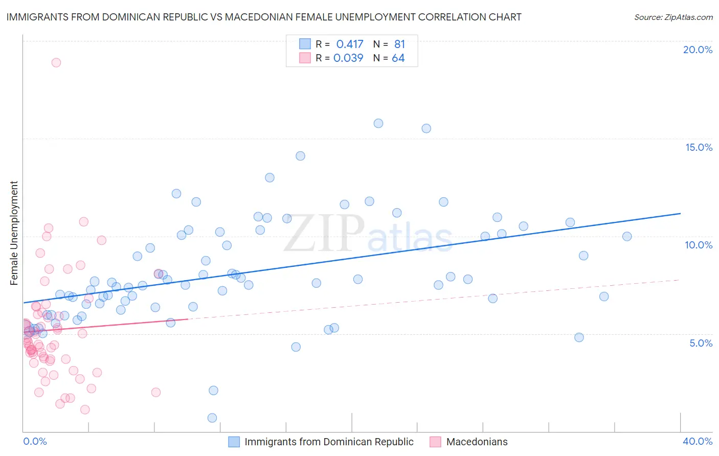 Immigrants from Dominican Republic vs Macedonian Female Unemployment