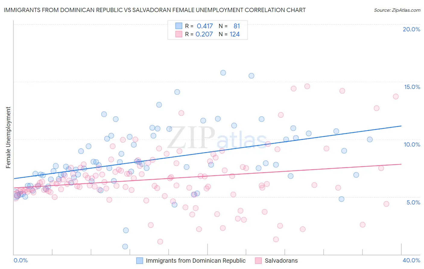 Immigrants from Dominican Republic vs Salvadoran Female Unemployment