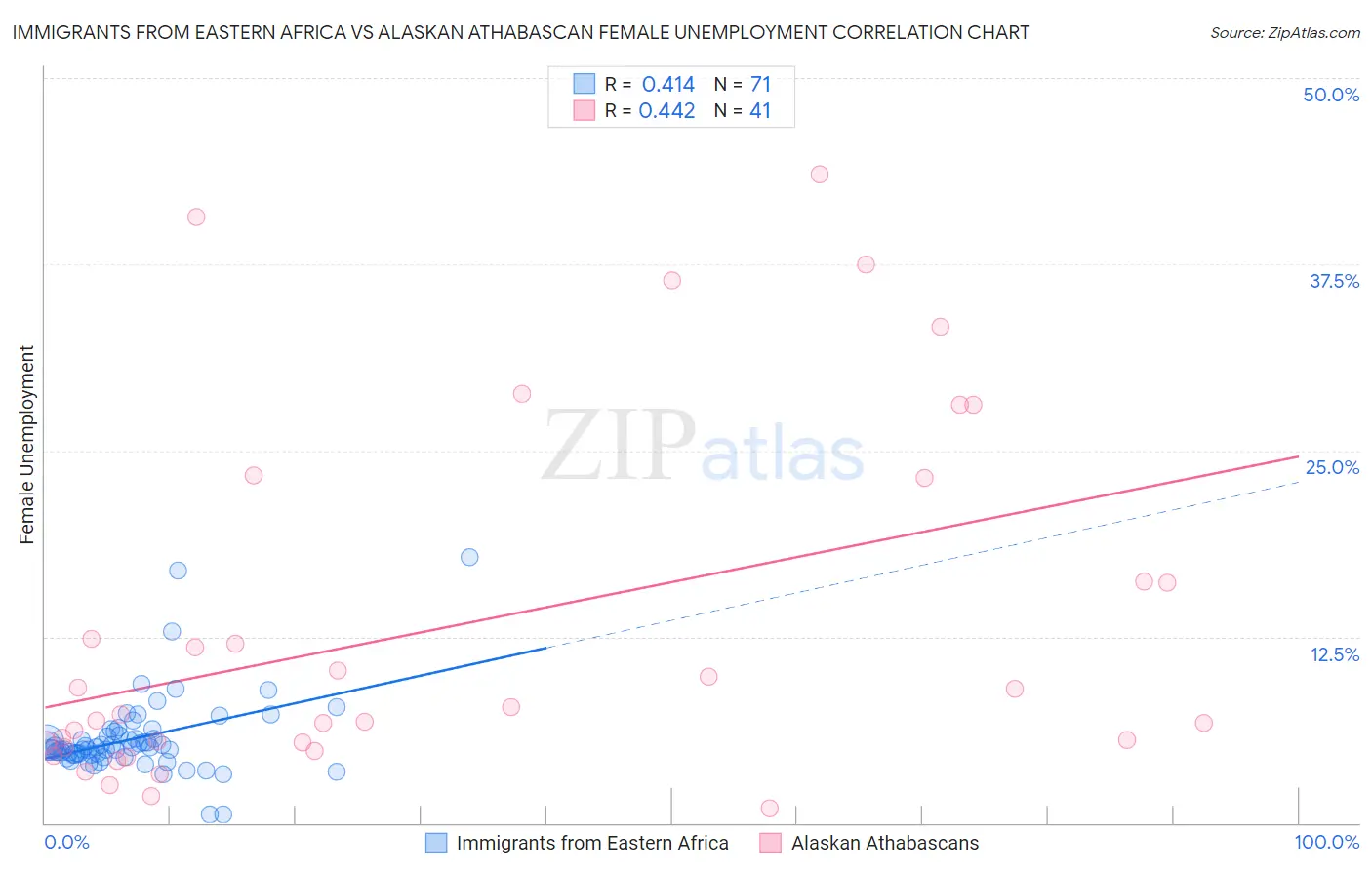 Immigrants from Eastern Africa vs Alaskan Athabascan Female Unemployment