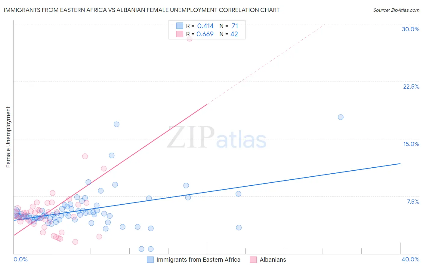 Immigrants from Eastern Africa vs Albanian Female Unemployment