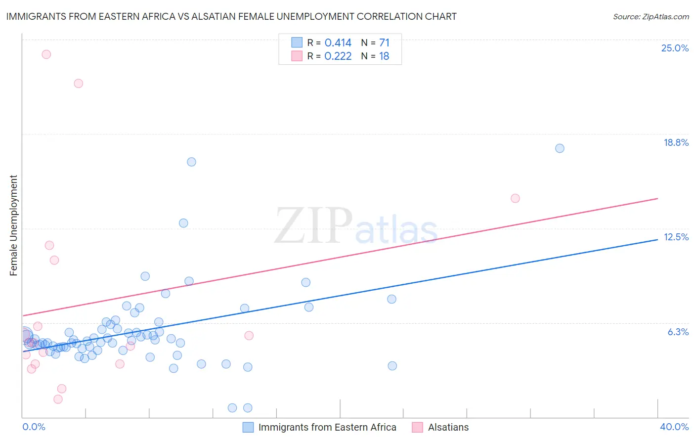 Immigrants from Eastern Africa vs Alsatian Female Unemployment