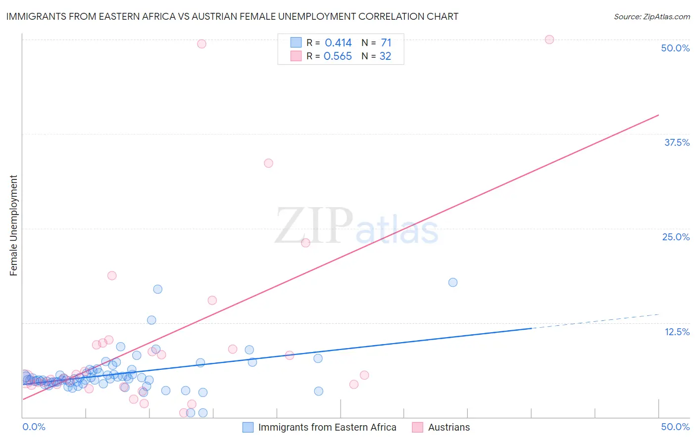Immigrants from Eastern Africa vs Austrian Female Unemployment