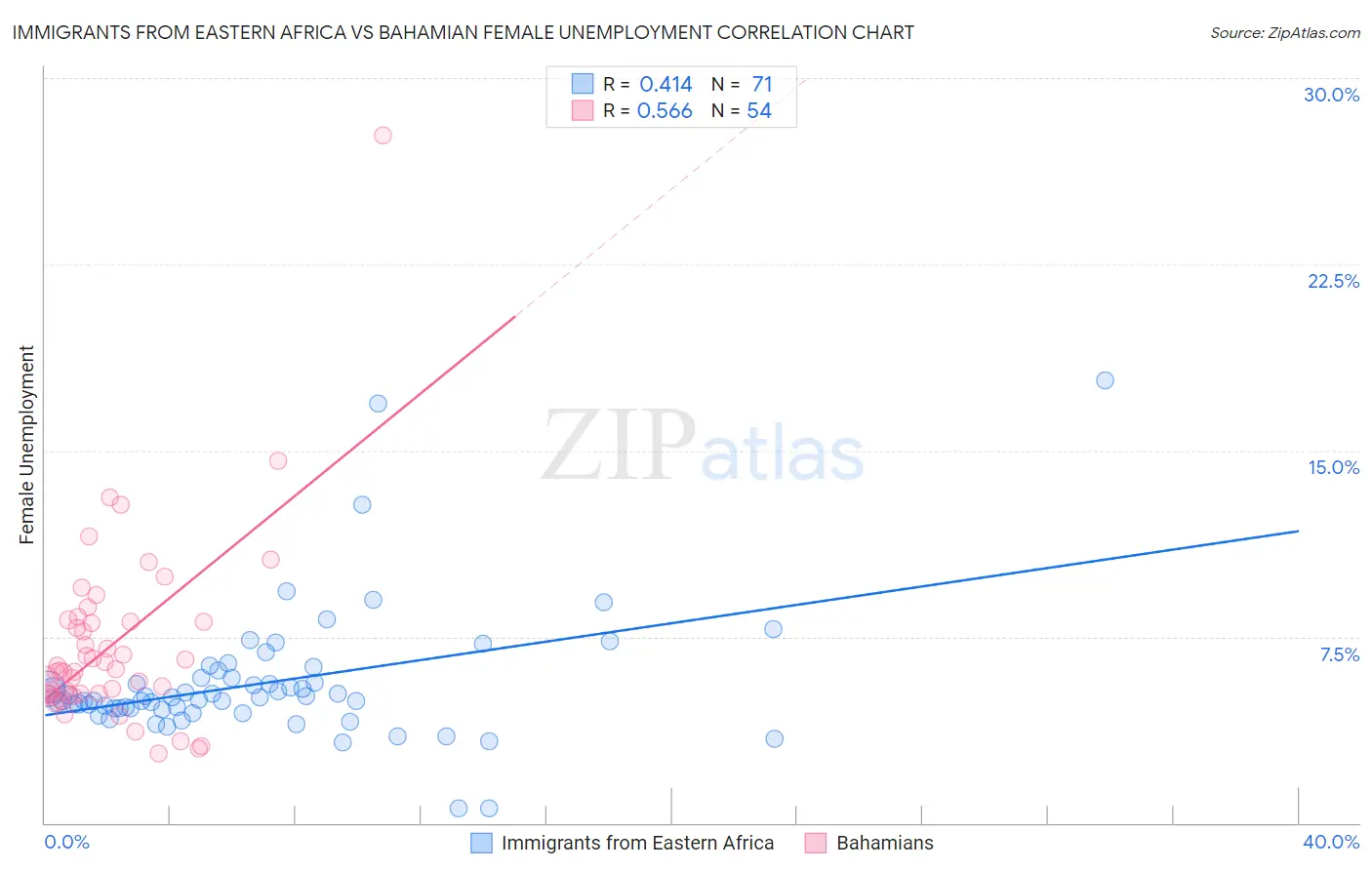 Immigrants from Eastern Africa vs Bahamian Female Unemployment