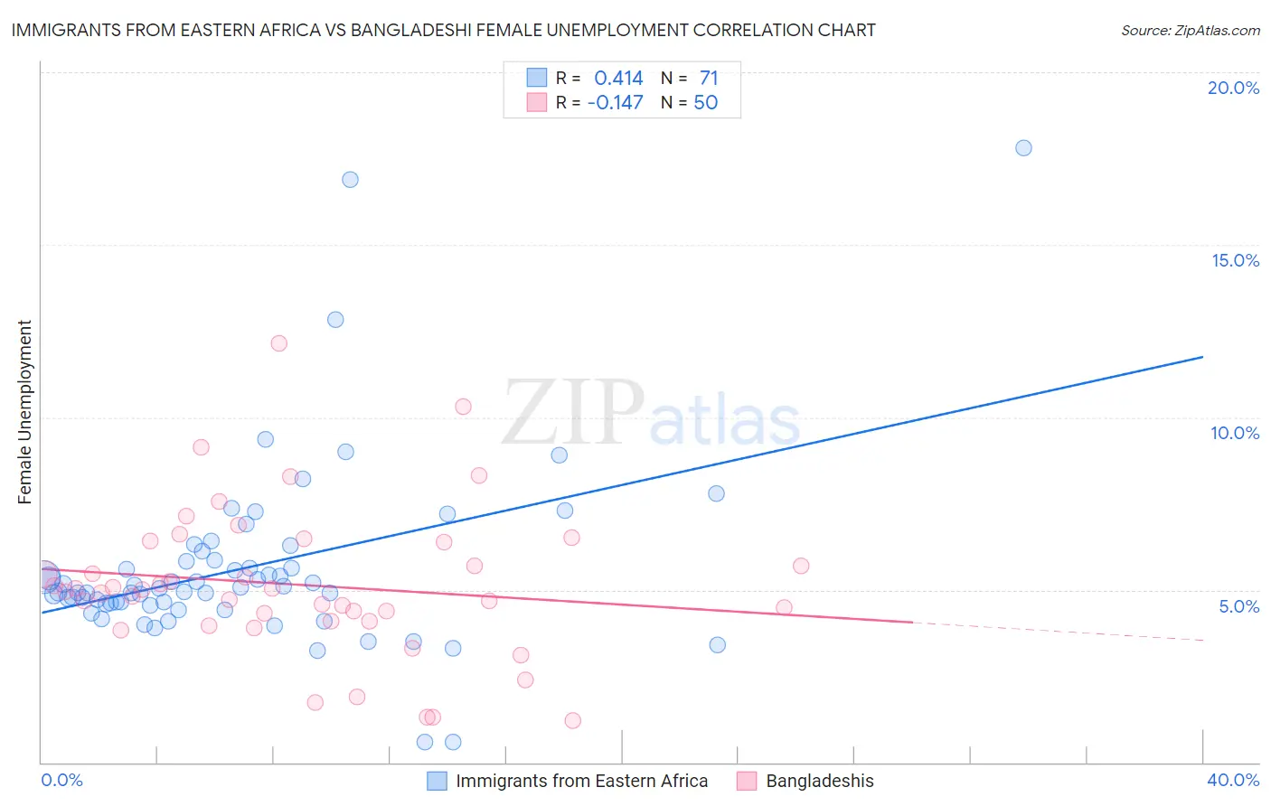 Immigrants from Eastern Africa vs Bangladeshi Female Unemployment