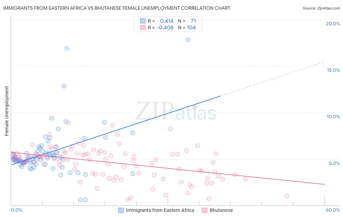 Immigrants from Eastern Africa vs Bhutanese Female Unemployment