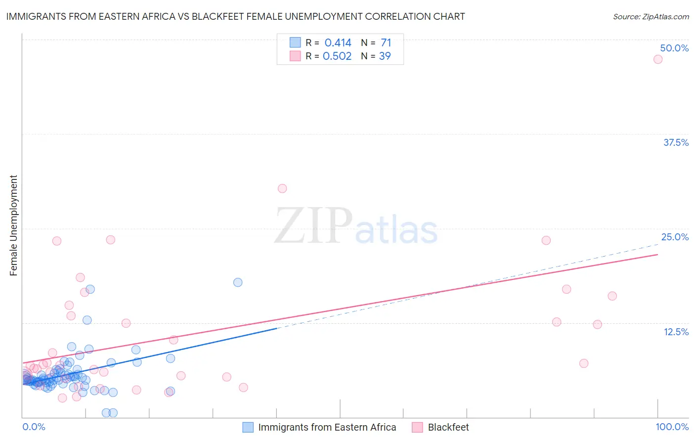 Immigrants from Eastern Africa vs Blackfeet Female Unemployment