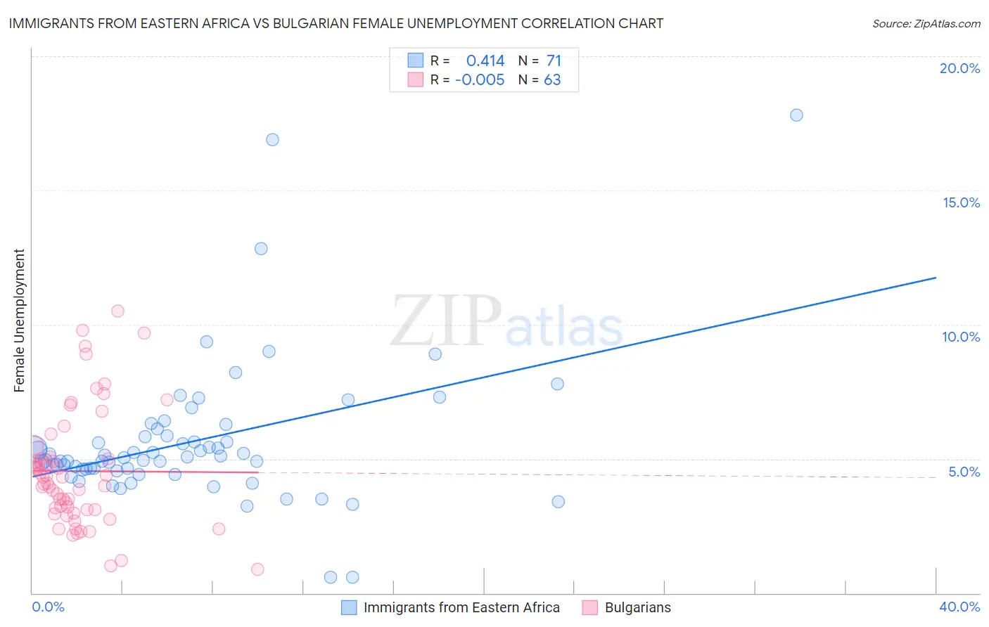 Immigrants from Eastern Africa vs Bulgarian Female Unemployment