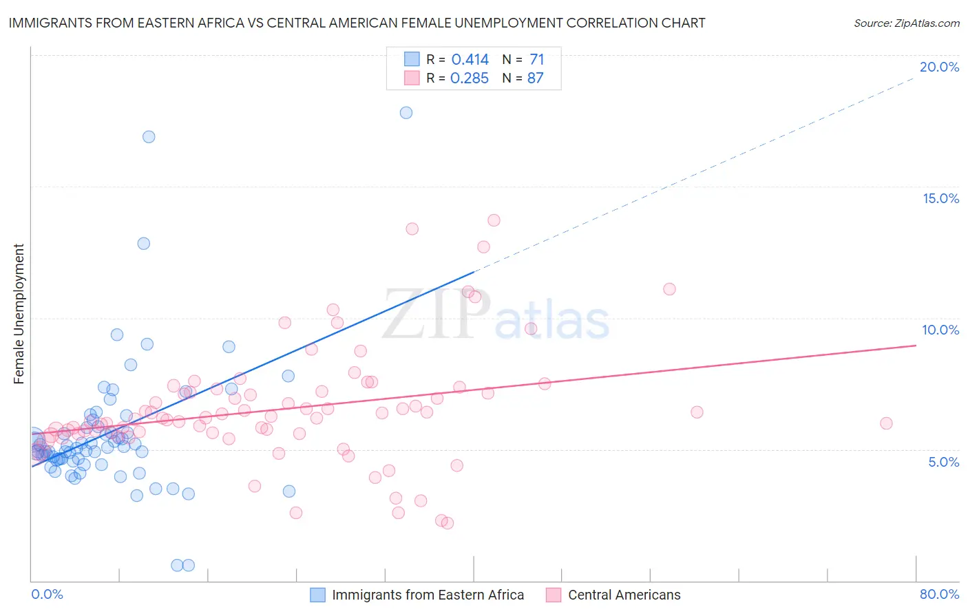 Immigrants from Eastern Africa vs Central American Female Unemployment