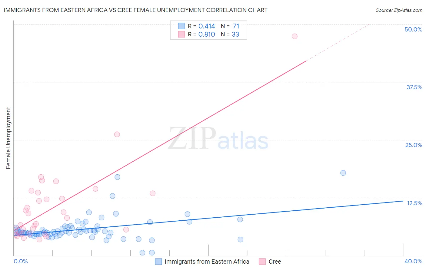 Immigrants from Eastern Africa vs Cree Female Unemployment