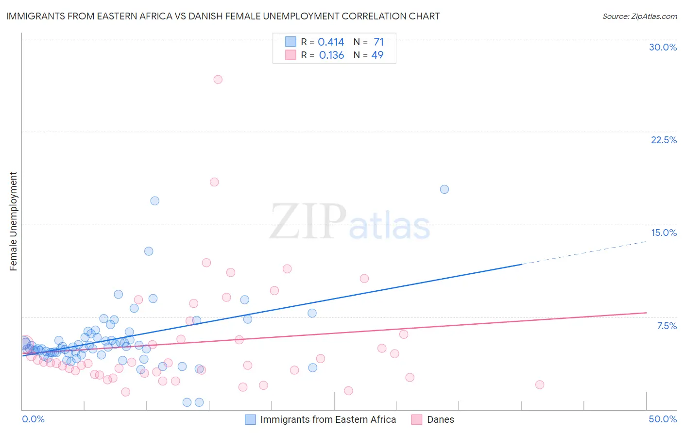 Immigrants from Eastern Africa vs Danish Female Unemployment