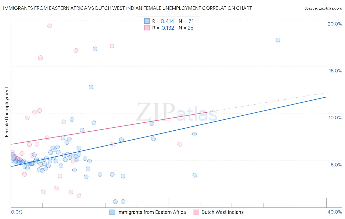 Immigrants from Eastern Africa vs Dutch West Indian Female Unemployment