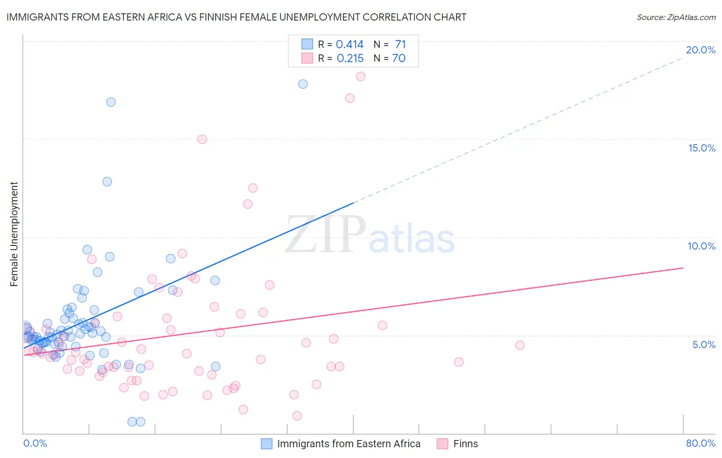 Immigrants from Eastern Africa vs Finnish Female Unemployment