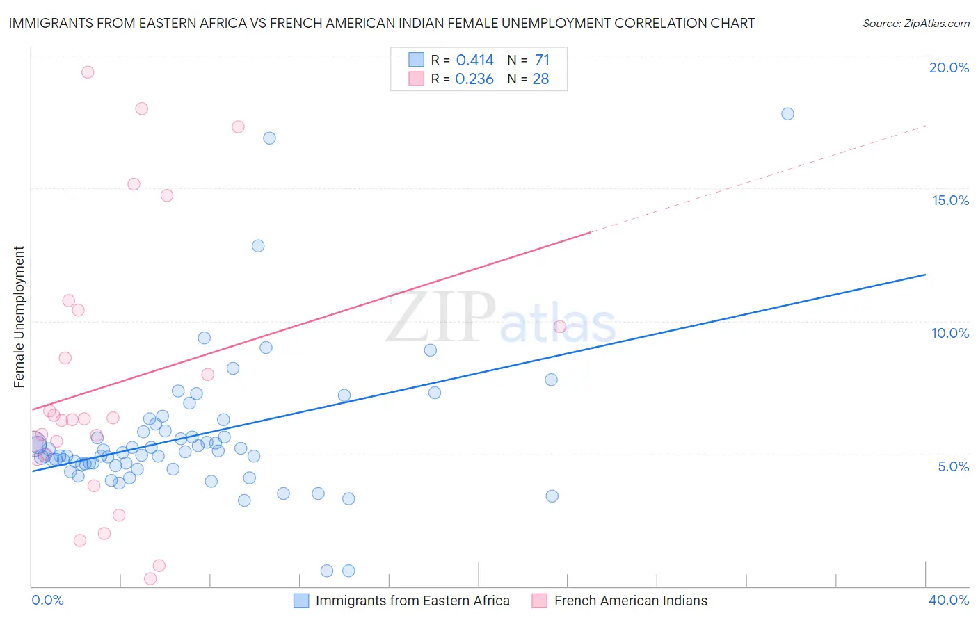 Immigrants from Eastern Africa vs French American Indian Female Unemployment