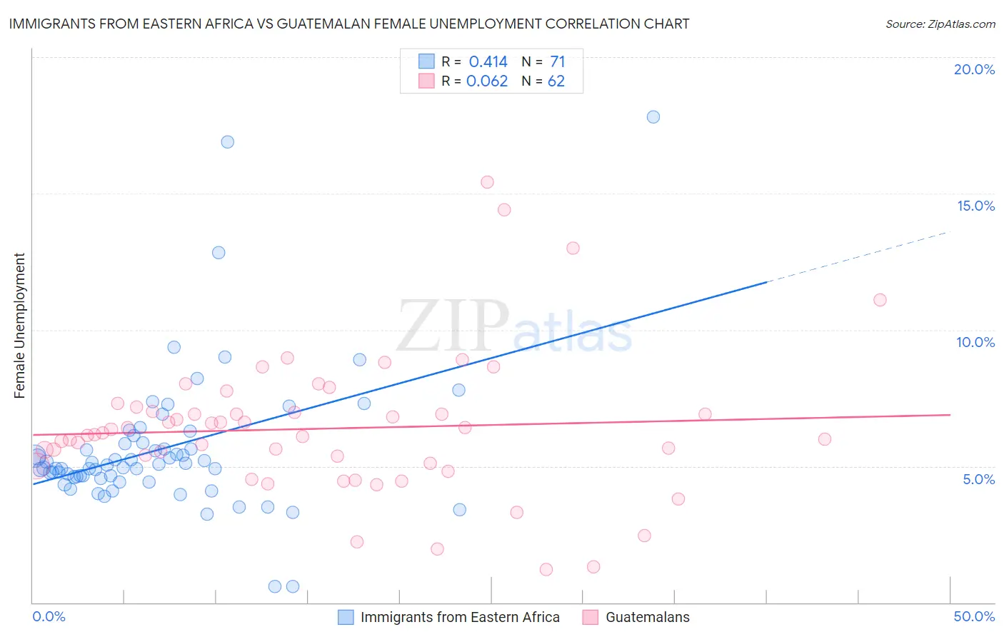 Immigrants from Eastern Africa vs Guatemalan Female Unemployment