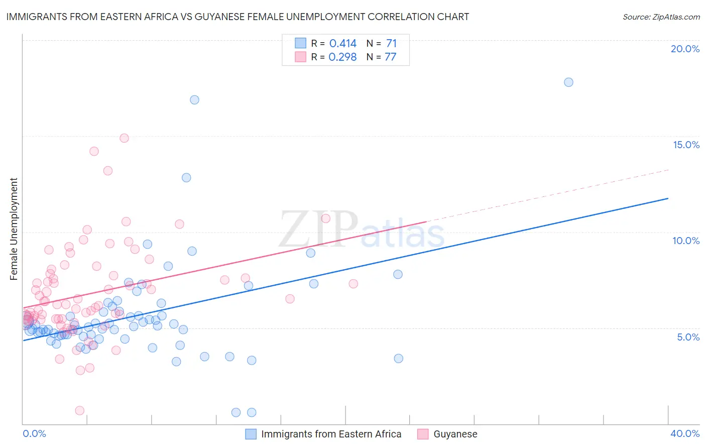 Immigrants from Eastern Africa vs Guyanese Female Unemployment