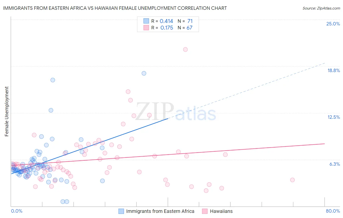 Immigrants from Eastern Africa vs Hawaiian Female Unemployment