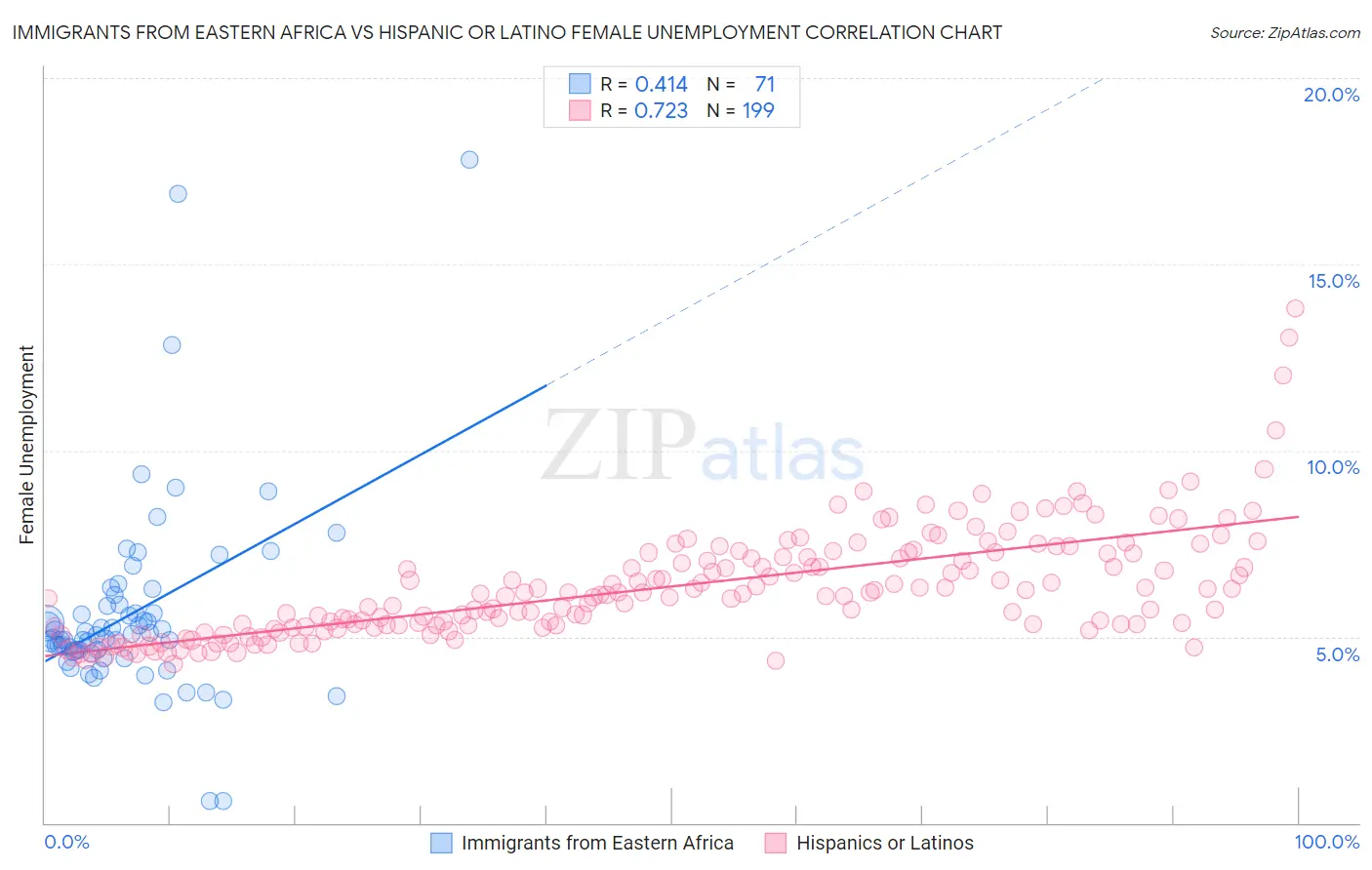 Immigrants from Eastern Africa vs Hispanic or Latino Female Unemployment