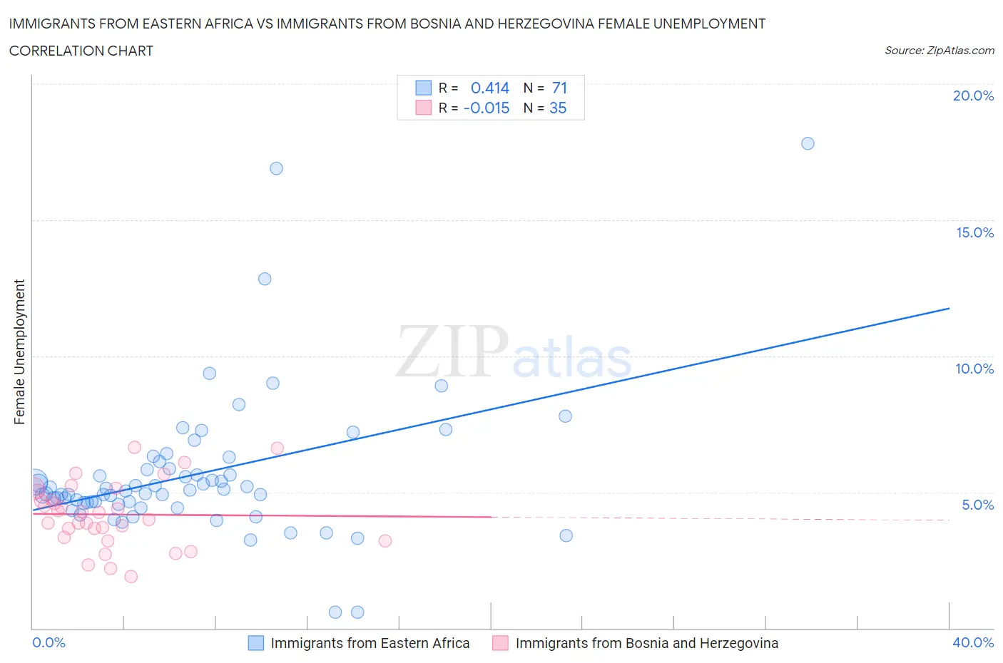 Immigrants from Eastern Africa vs Immigrants from Bosnia and Herzegovina Female Unemployment