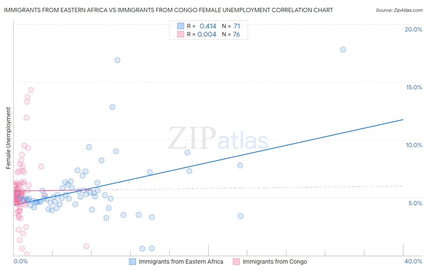 Immigrants from Eastern Africa vs Immigrants from Congo Female Unemployment