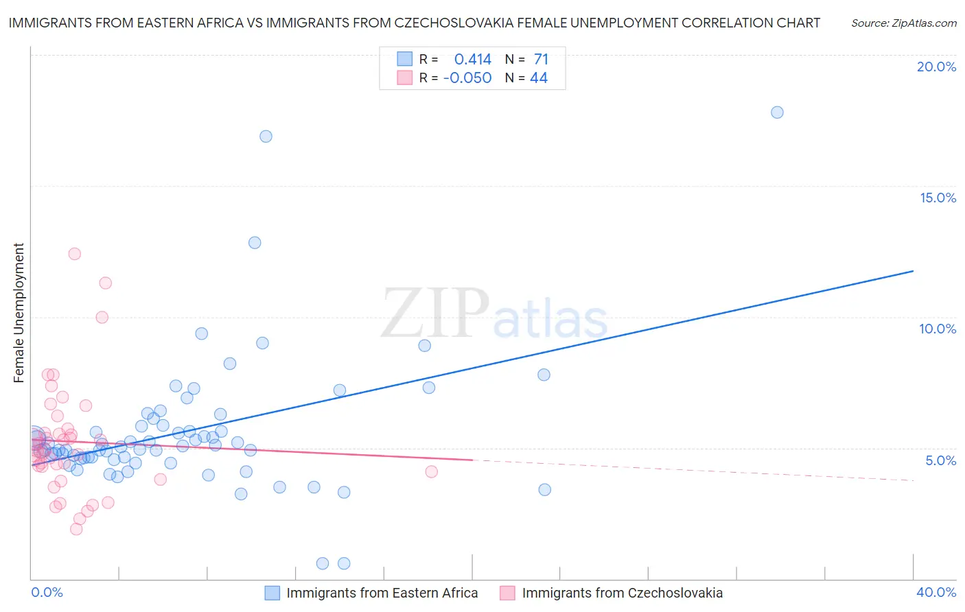 Immigrants from Eastern Africa vs Immigrants from Czechoslovakia Female Unemployment
