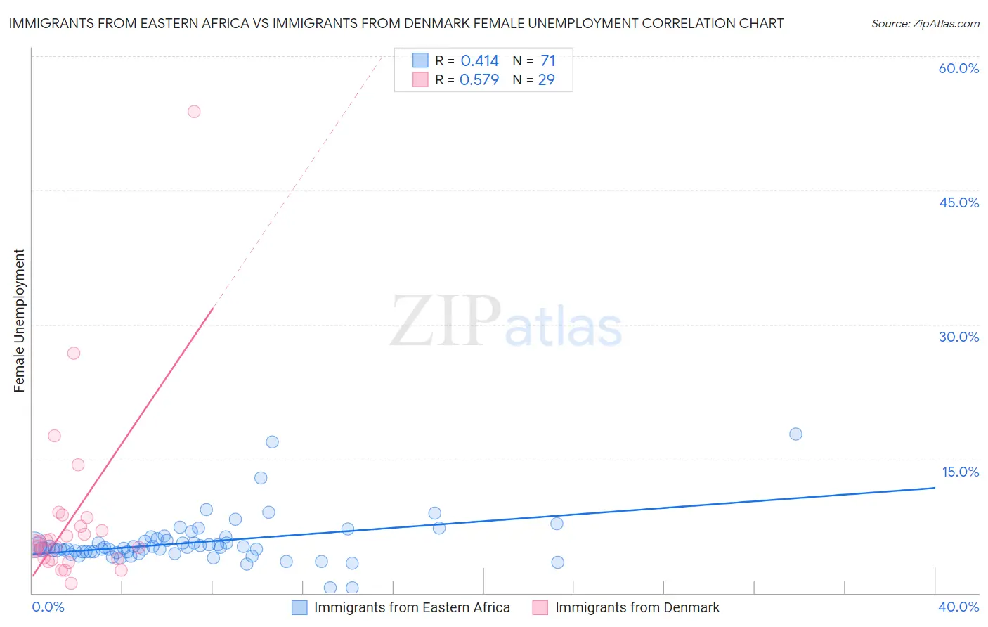 Immigrants from Eastern Africa vs Immigrants from Denmark Female Unemployment