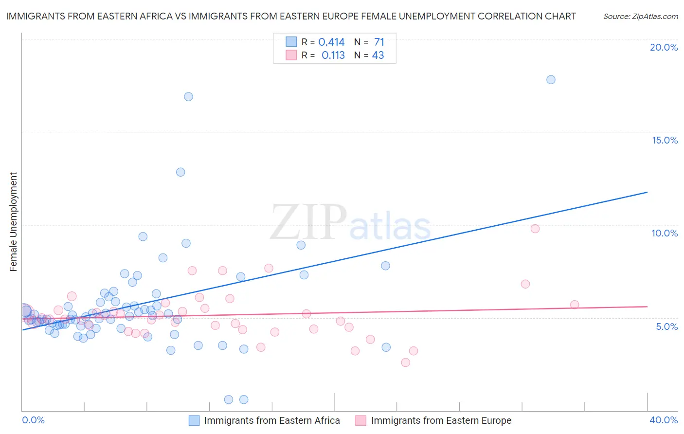 Immigrants from Eastern Africa vs Immigrants from Eastern Europe Female Unemployment
