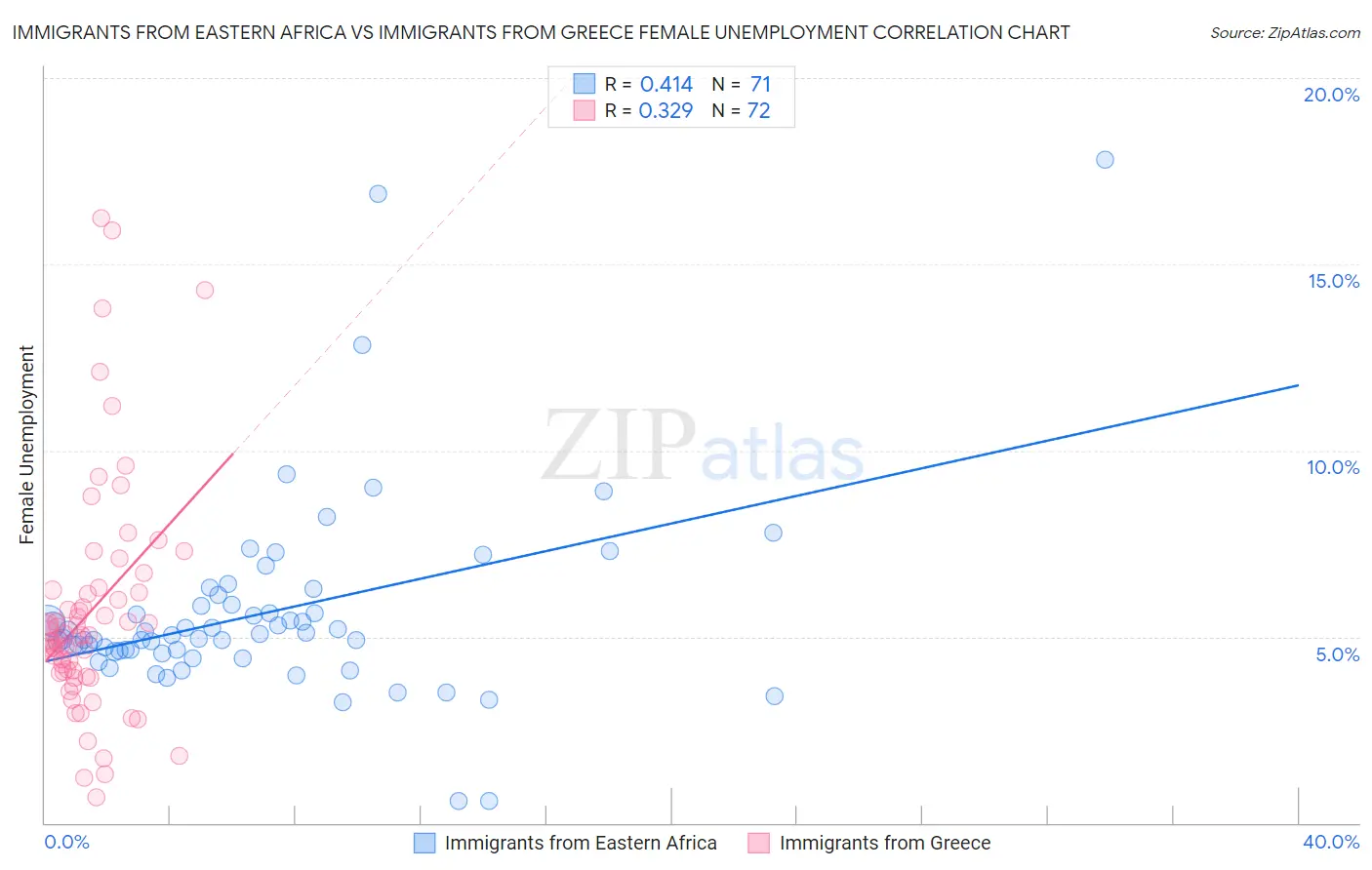 Immigrants from Eastern Africa vs Immigrants from Greece Female Unemployment