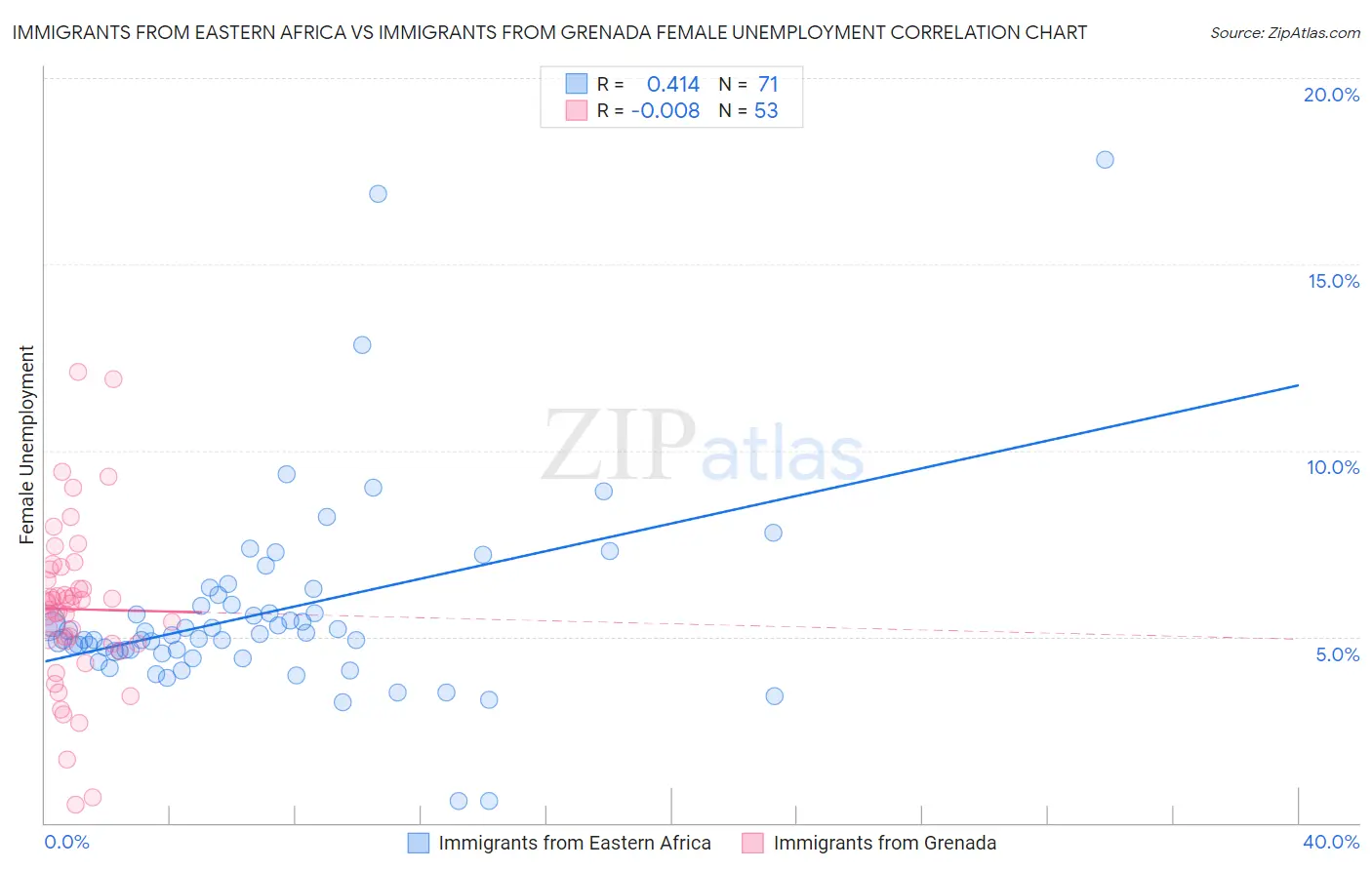 Immigrants from Eastern Africa vs Immigrants from Grenada Female Unemployment