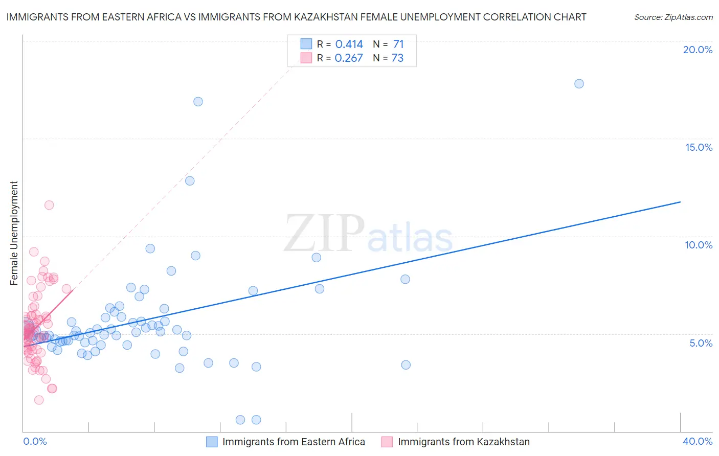Immigrants from Eastern Africa vs Immigrants from Kazakhstan Female Unemployment