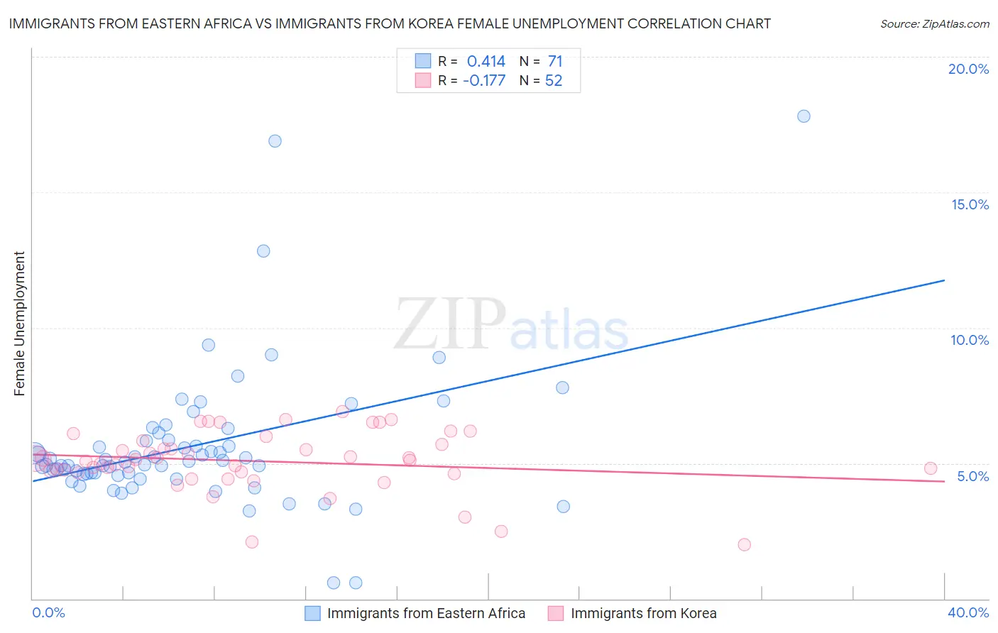 Immigrants from Eastern Africa vs Immigrants from Korea Female Unemployment