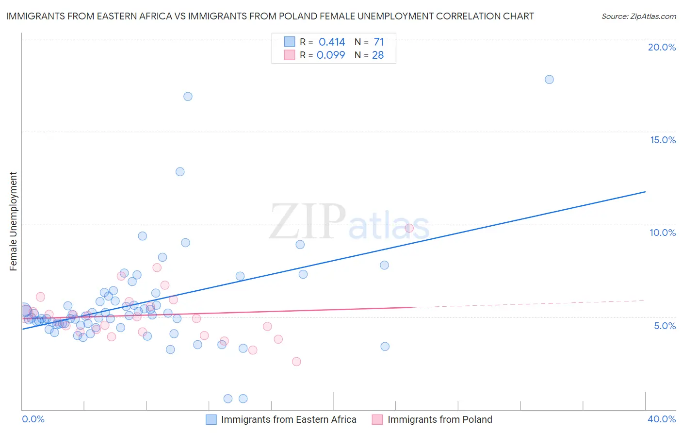 Immigrants from Eastern Africa vs Immigrants from Poland Female Unemployment