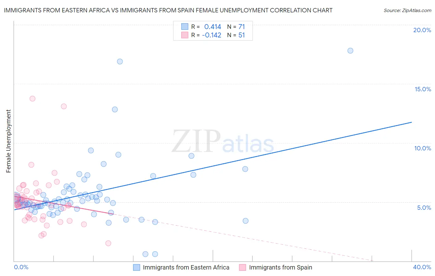 Immigrants from Eastern Africa vs Immigrants from Spain Female Unemployment