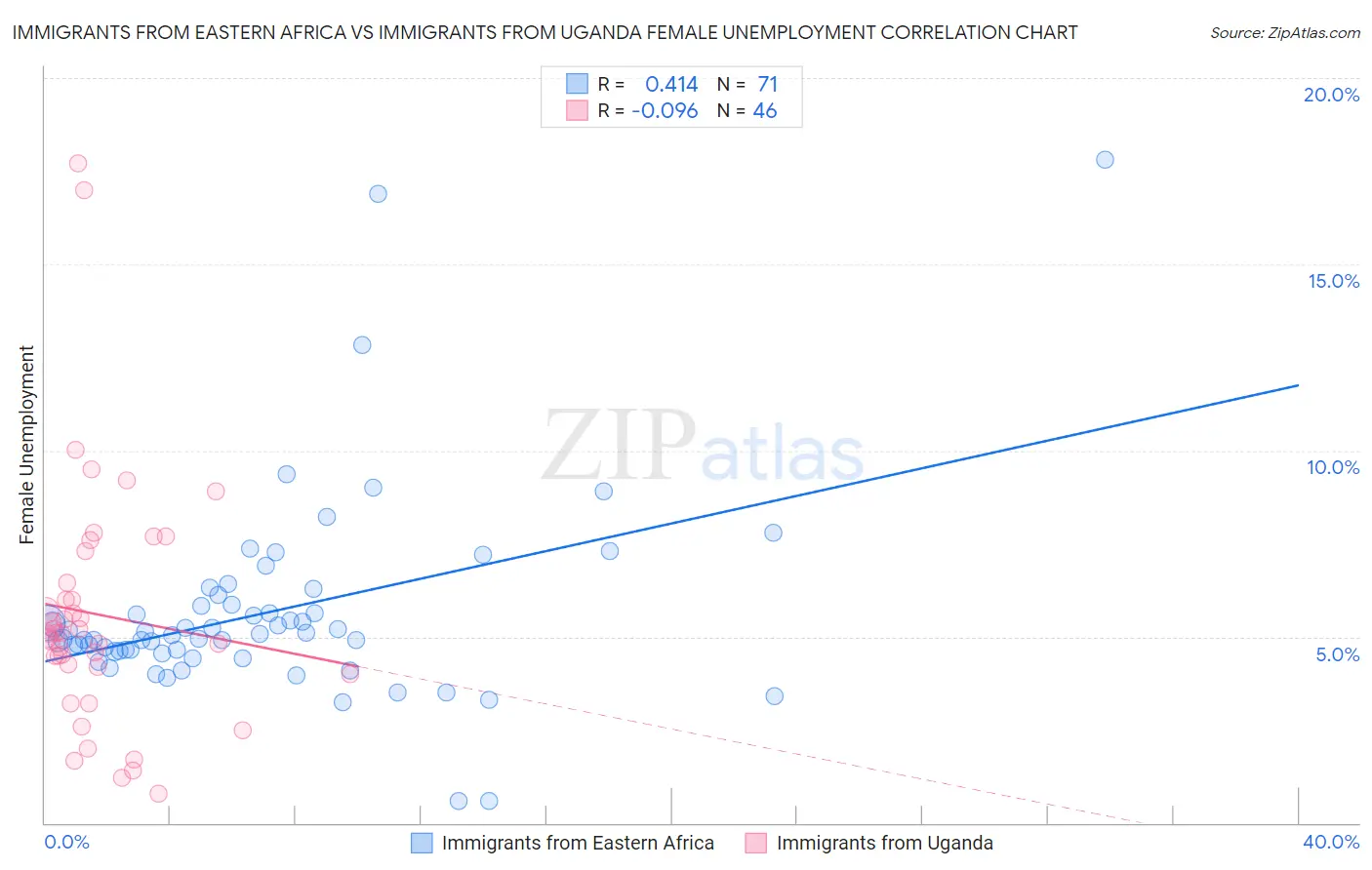 Immigrants from Eastern Africa vs Immigrants from Uganda Female Unemployment