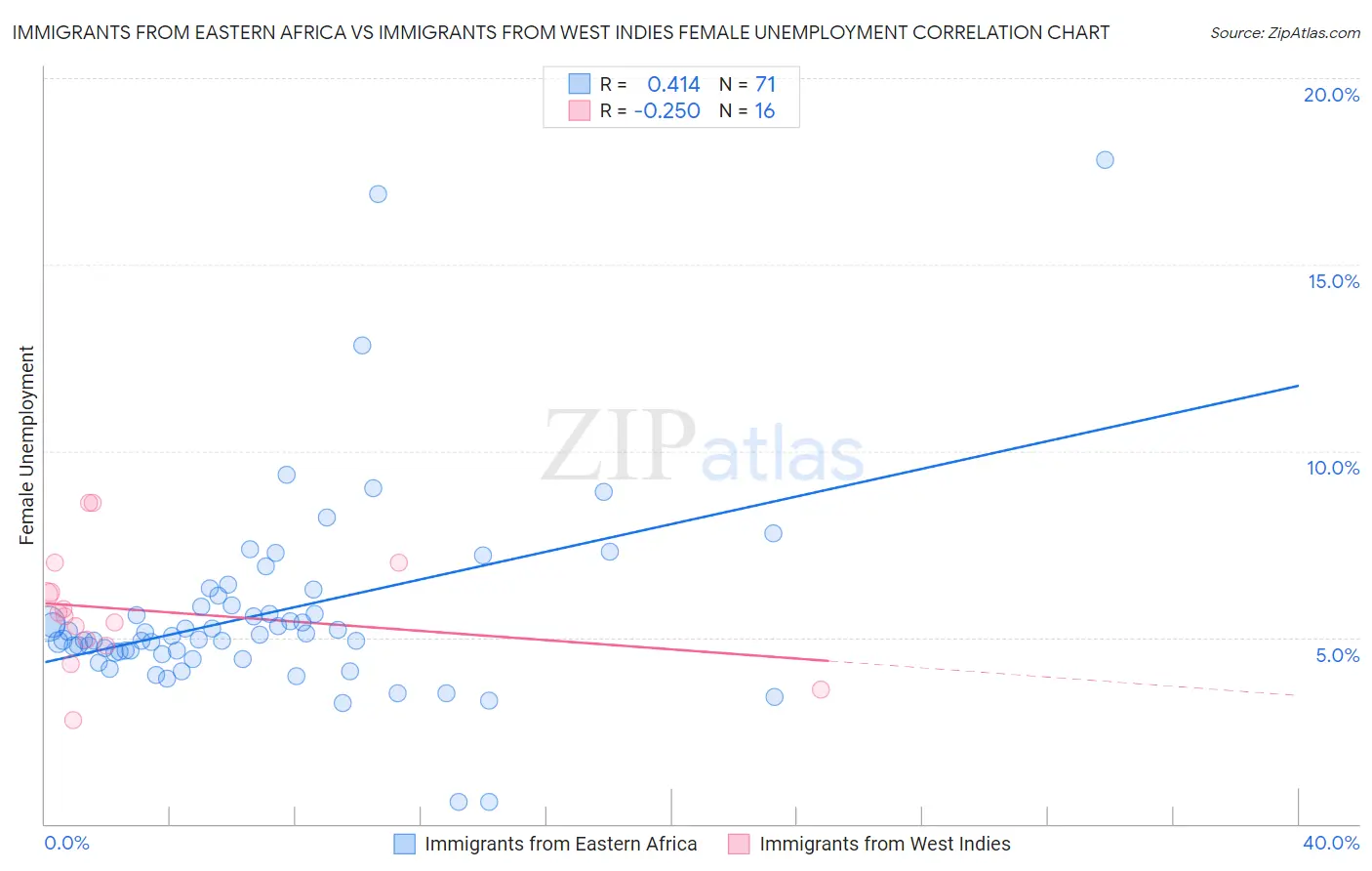 Immigrants from Eastern Africa vs Immigrants from West Indies Female Unemployment