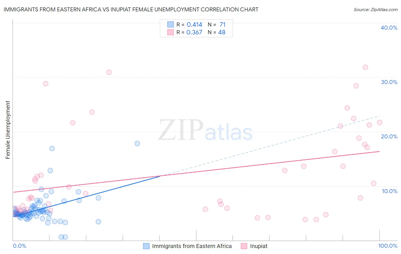 Immigrants from Eastern Africa vs Inupiat Female Unemployment