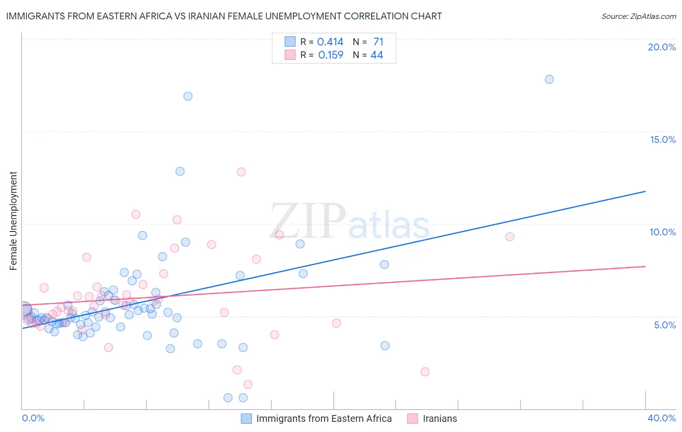 Immigrants from Eastern Africa vs Iranian Female Unemployment