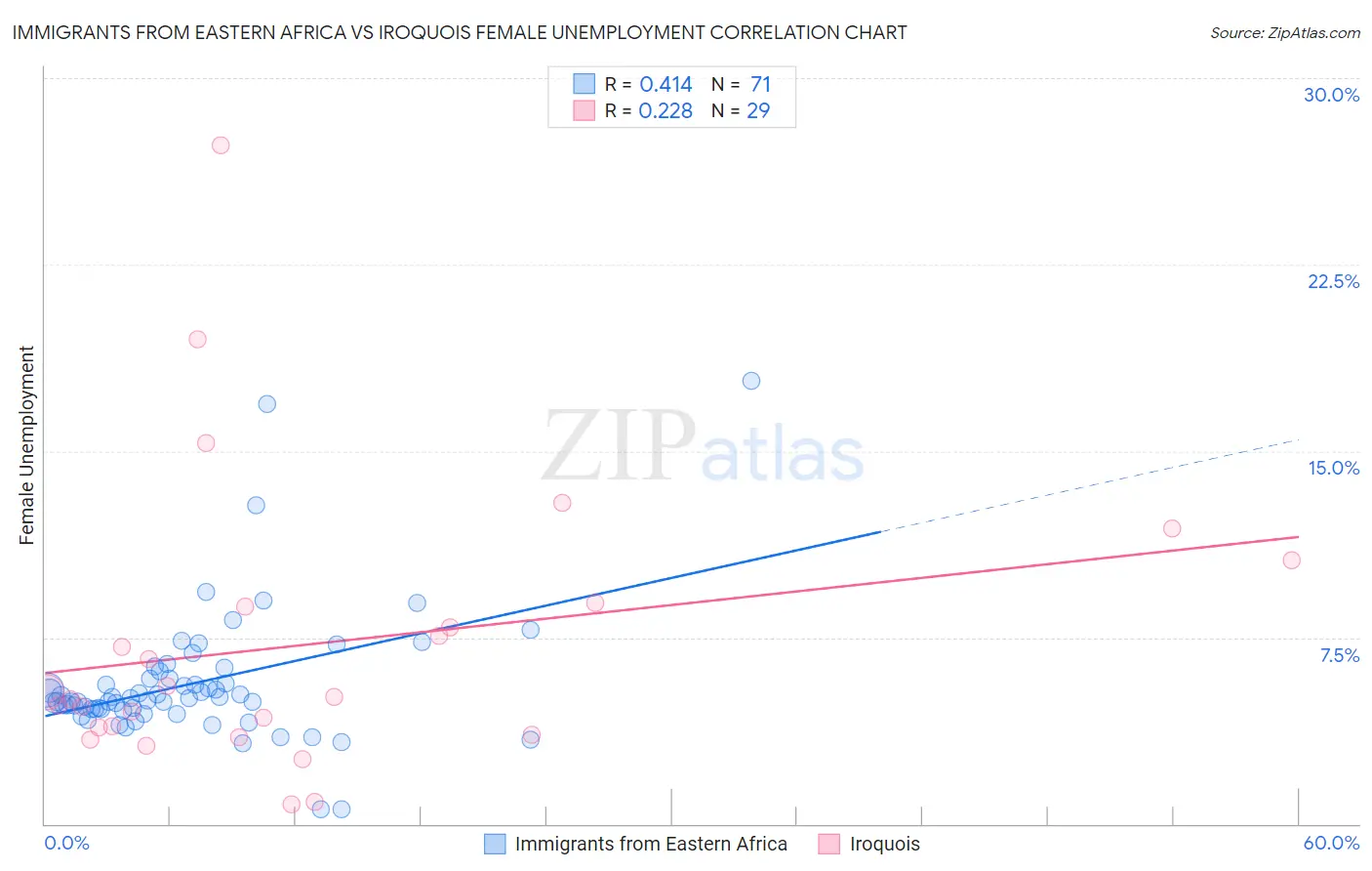 Immigrants from Eastern Africa vs Iroquois Female Unemployment