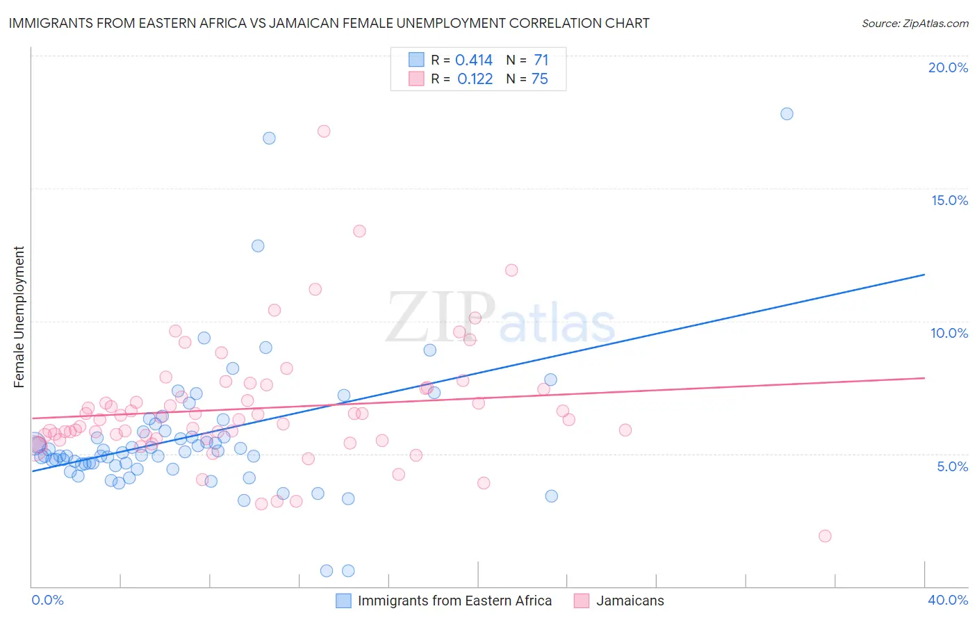 Immigrants from Eastern Africa vs Jamaican Female Unemployment
