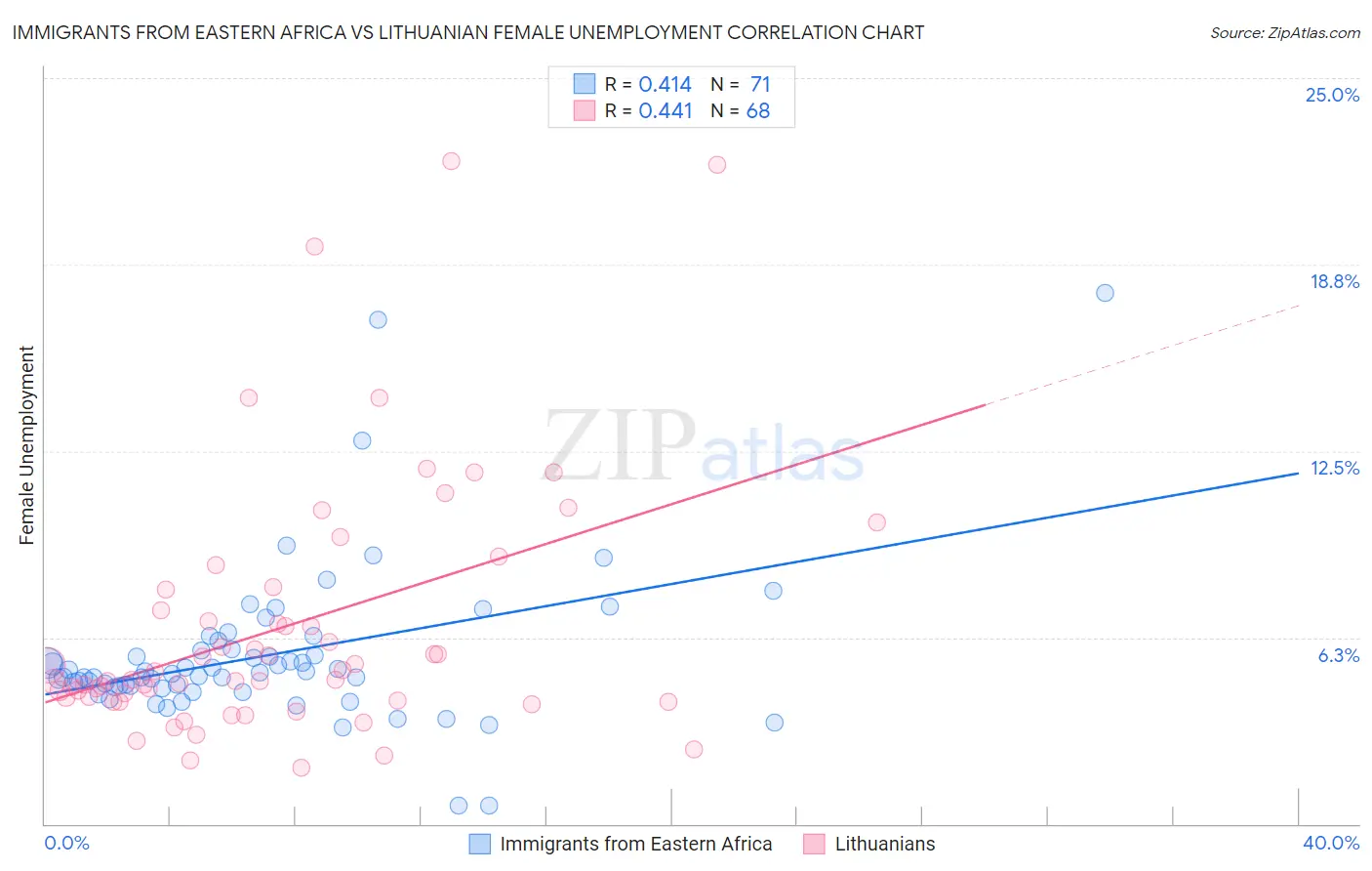 Immigrants from Eastern Africa vs Lithuanian Female Unemployment